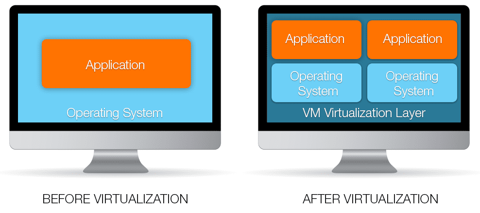 Virtualize computers